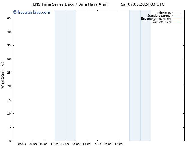 Rüzgar 10 m GEFS TS Cts 11.05.2024 09 UTC