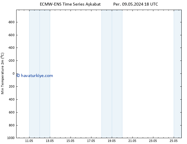 Minumum Değer (2m) ALL TS Cts 11.05.2024 00 UTC