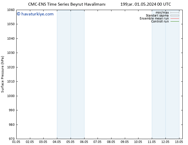 Yer basıncı CMC TS Per 09.05.2024 12 UTC