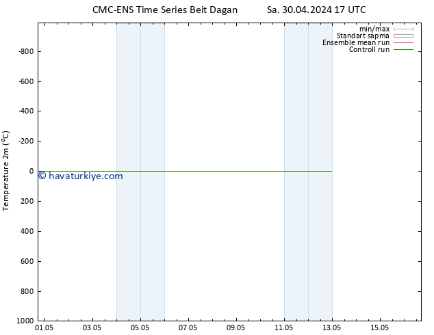 Sıcaklık Haritası (2m) CMC TS Cts 04.05.2024 17 UTC