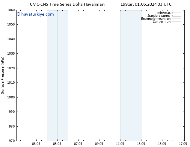 Yer basıncı CMC TS Per 09.05.2024 15 UTC