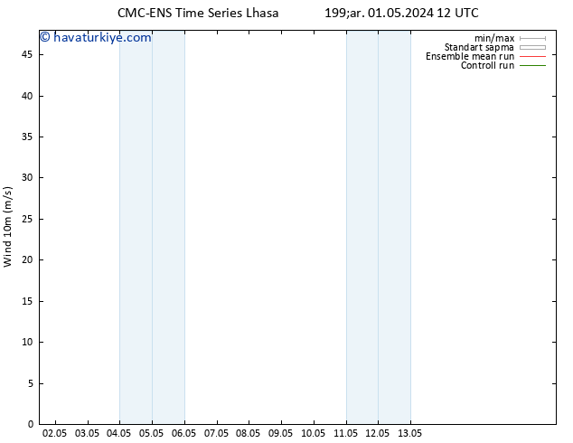 Rüzgar 10 m CMC TS Çar 08.05.2024 18 UTC