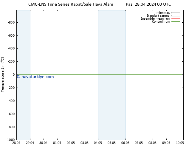 Sıcaklık Haritası (2m) CMC TS Pzt 29.04.2024 12 UTC