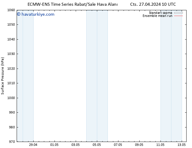 Yer basıncı ECMWFTS Paz 28.04.2024 10 UTC