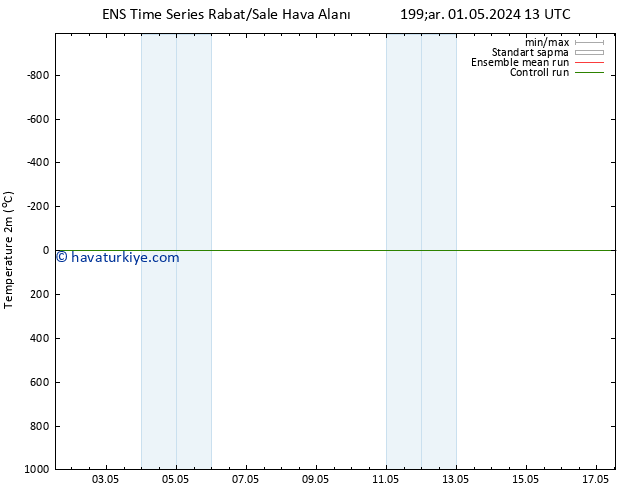 Sıcaklık Haritası (2m) GEFS TS Cts 04.05.2024 13 UTC