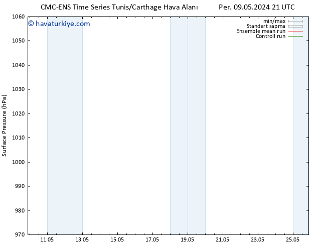 Yer basıncı CMC TS Cts 11.05.2024 03 UTC