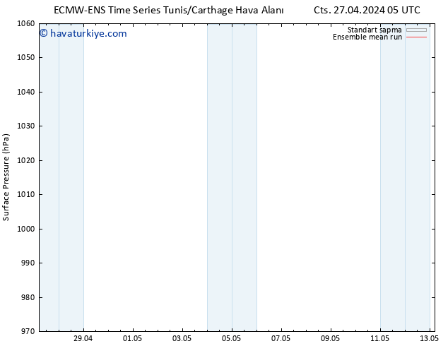 Yer basıncı ECMWFTS Paz 28.04.2024 05 UTC