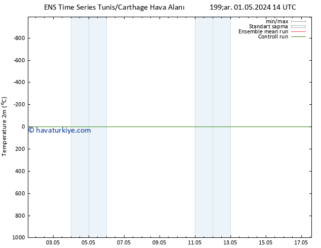 Sıcaklık Haritası (2m) GEFS TS Sa 07.05.2024 14 UTC