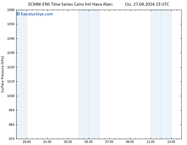 Yer basıncı ALL TS Pzt 13.05.2024 23 UTC