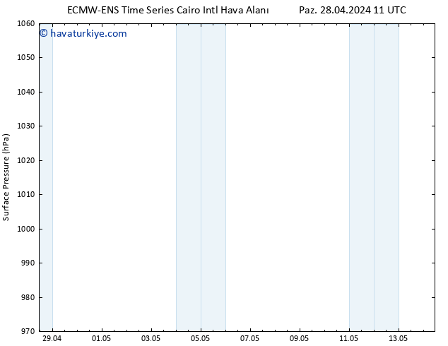 Yer basıncı ALL TS Pzt 29.04.2024 17 UTC