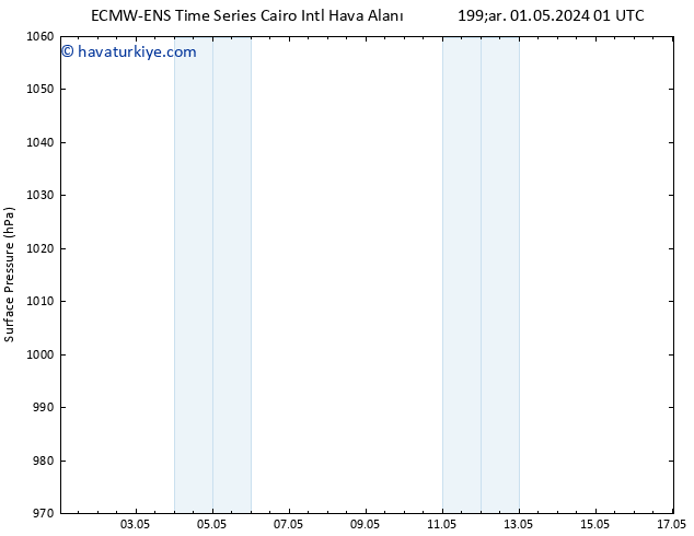 Yer basıncı ALL TS Cu 03.05.2024 19 UTC