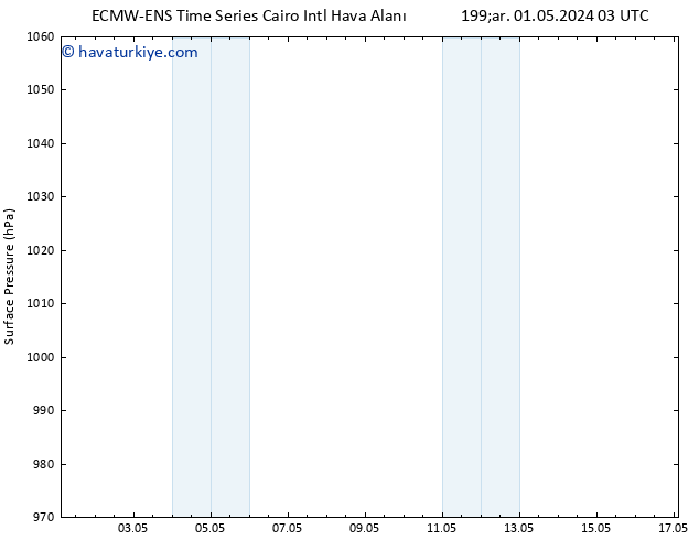 Yer basıncı ALL TS Paz 05.05.2024 03 UTC