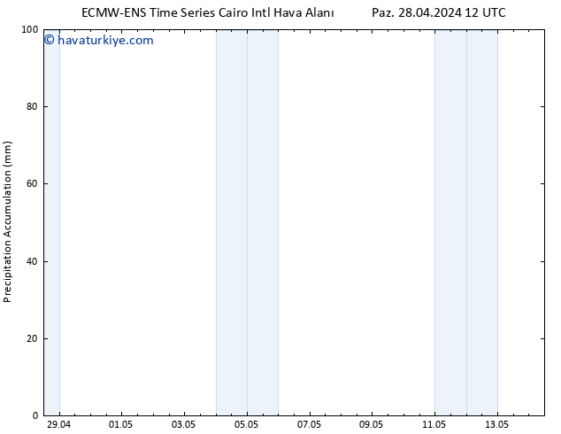 Toplam Yağış ALL TS Sa 30.04.2024 18 UTC