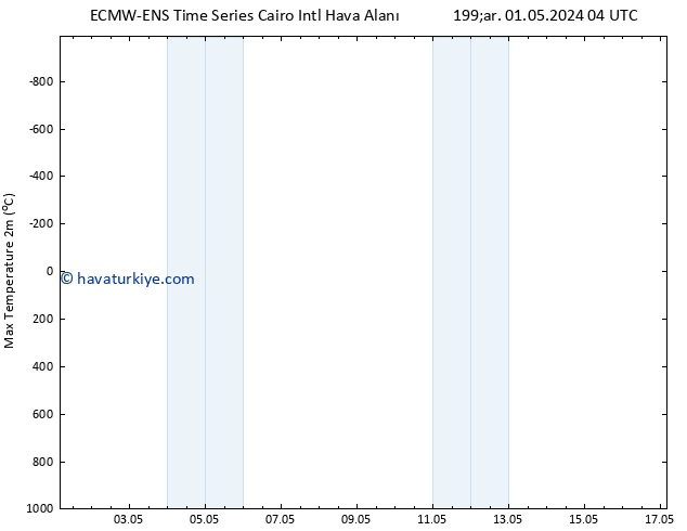 Maksimum Değer (2m) ALL TS Paz 05.05.2024 22 UTC