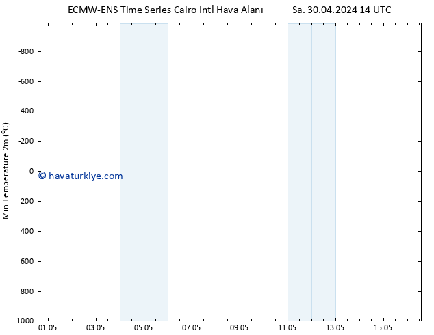 Minumum Değer (2m) ALL TS Cu 03.05.2024 02 UTC