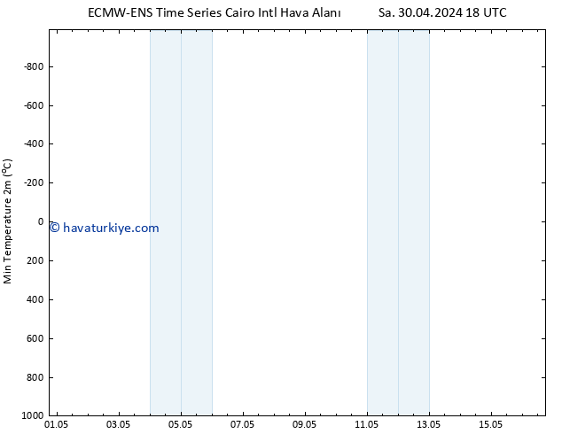 Minumum Değer (2m) ALL TS Sa 07.05.2024 18 UTC