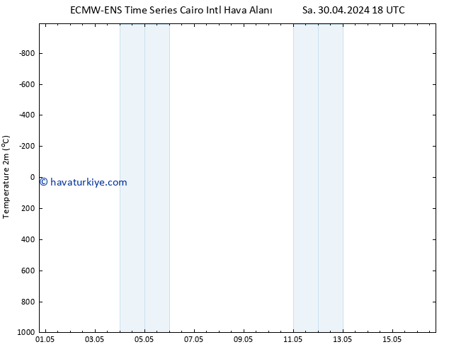 Sıcaklık Haritası (2m) ALL TS Çar 01.05.2024 00 UTC