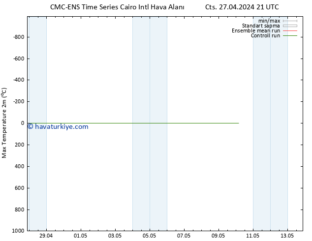 Maksimum Değer (2m) CMC TS Pzt 29.04.2024 03 UTC