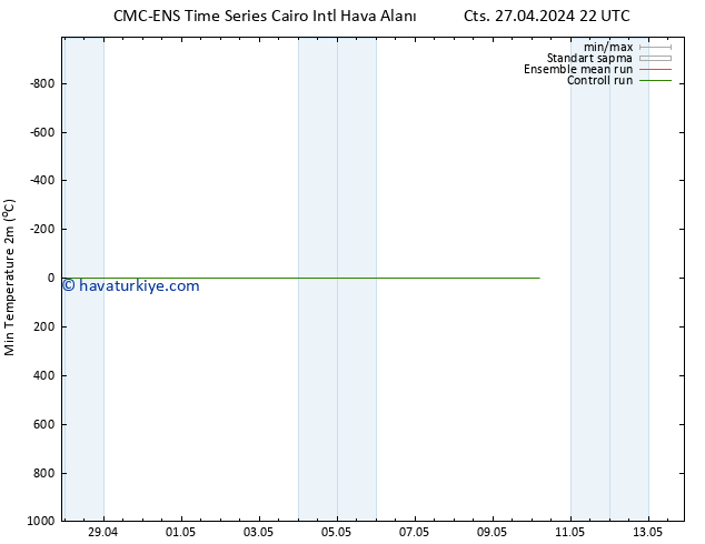 Minumum Değer (2m) CMC TS Pzt 29.04.2024 04 UTC