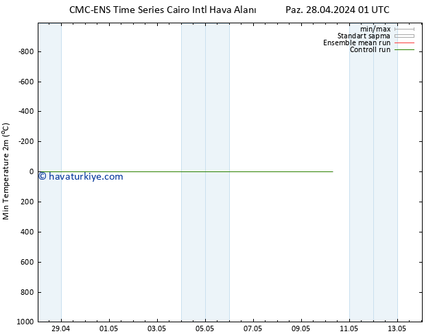 Minumum Değer (2m) CMC TS Per 02.05.2024 13 UTC