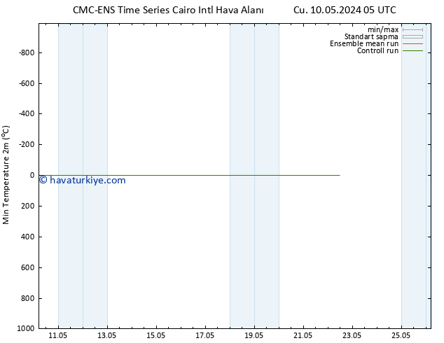 Minumum Değer (2m) CMC TS Sa 14.05.2024 11 UTC