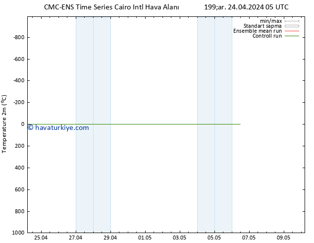 Sıcaklık Haritası (2m) CMC TS Per 25.04.2024 17 UTC