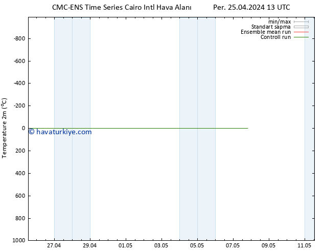 Sıcaklık Haritası (2m) CMC TS Per 25.04.2024 13 UTC