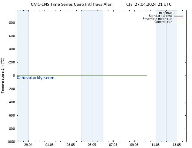 Sıcaklık Haritası (2m) CMC TS Pzt 29.04.2024 09 UTC