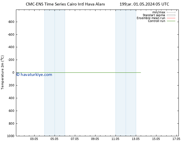 Sıcaklık Haritası (2m) CMC TS Çar 01.05.2024 05 UTC