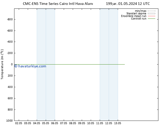 Sıcaklık Haritası (2m) CMC TS Paz 05.05.2024 12 UTC