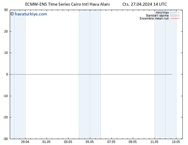 850 hPa Sıc. ECMWFTS Paz 28.04.2024 14 UTC