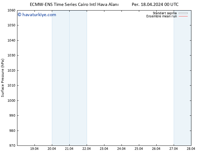 Yer basıncı ECMWFTS Cu 19.04.2024 00 UTC