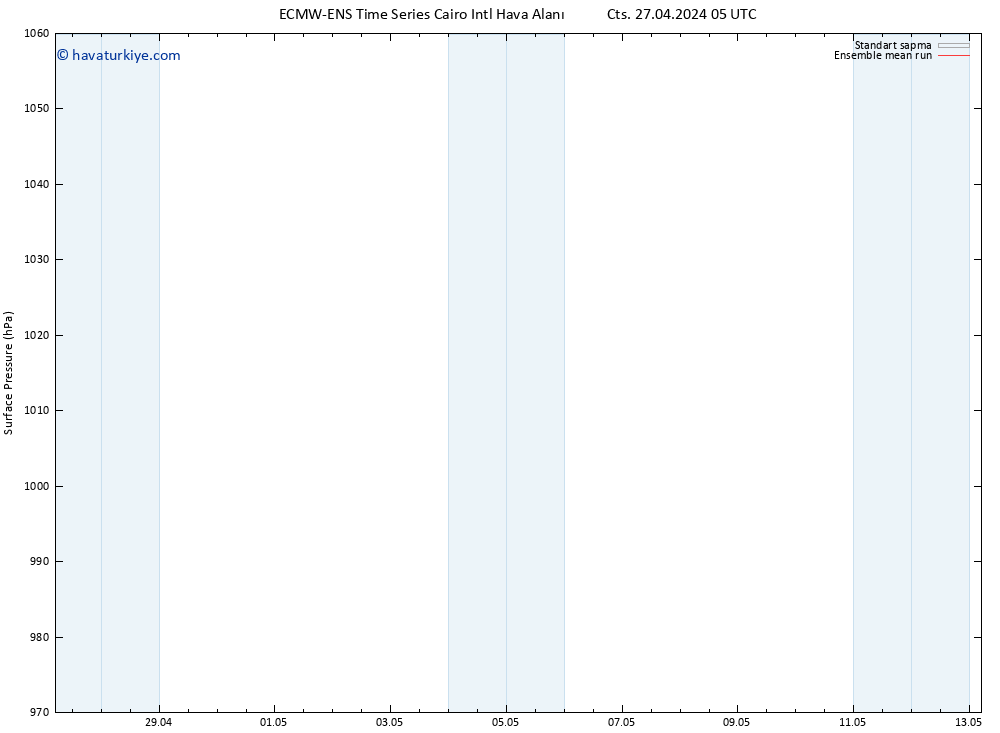 Yer basıncı ECMWFTS Paz 28.04.2024 05 UTC