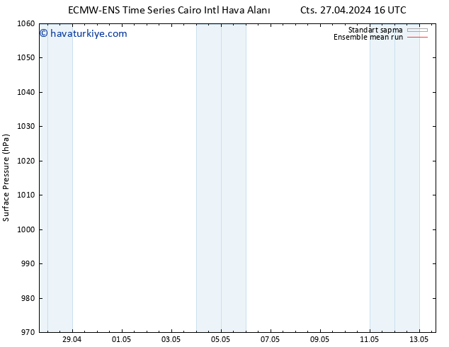 Yer basıncı ECMWFTS Paz 28.04.2024 16 UTC