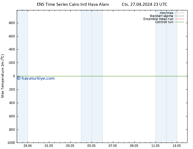 Maksimum Değer (2m) GEFS TS Paz 28.04.2024 05 UTC