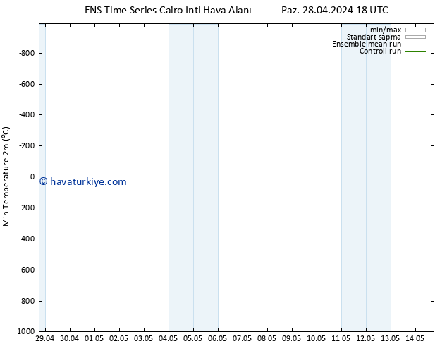 Minumum Değer (2m) GEFS TS Cu 03.05.2024 00 UTC