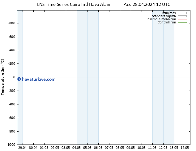 Sıcaklık Haritası (2m) GEFS TS Sa 14.05.2024 12 UTC