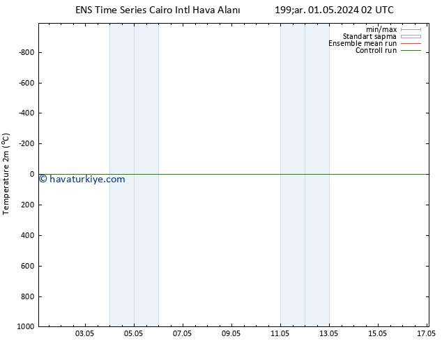 Sıcaklık Haritası (2m) GEFS TS Çar 01.05.2024 02 UTC