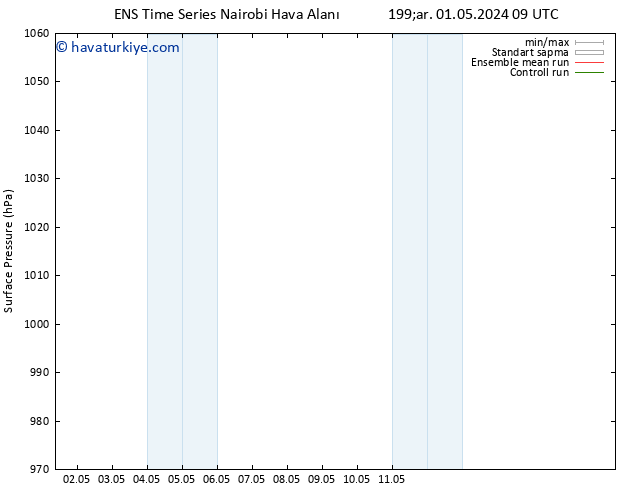 Yer basıncı GEFS TS Çar 01.05.2024 15 UTC