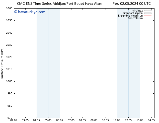 Yer basıncı CMC TS Cts 04.05.2024 06 UTC