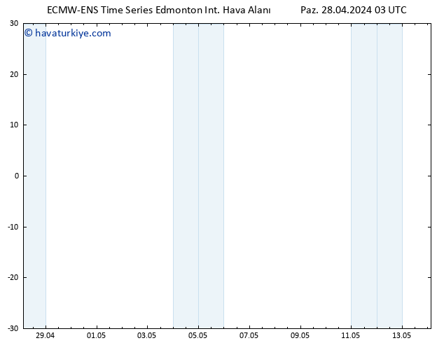 Yer basıncı ALL TS Per 02.05.2024 09 UTC