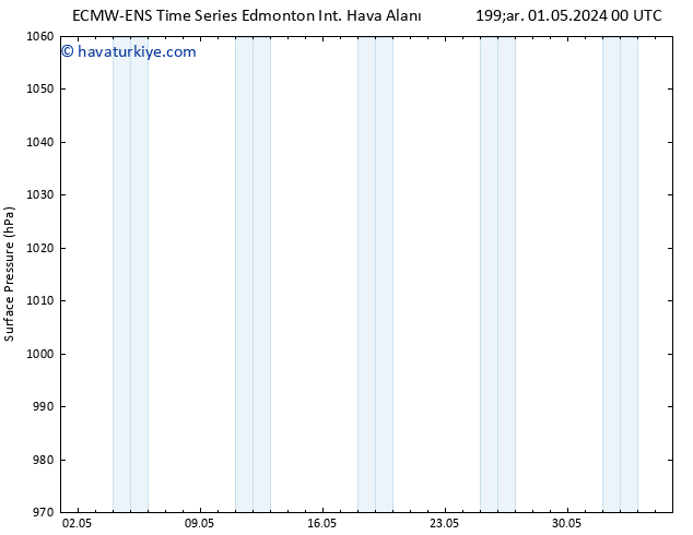 Yer basıncı ALL TS Paz 05.05.2024 06 UTC
