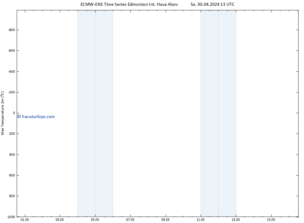 Maksimum Değer (2m) ALL TS Çar 01.05.2024 13 UTC