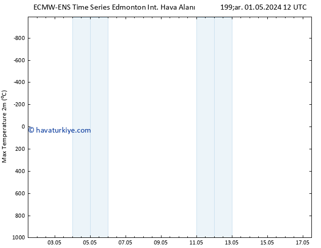 Yer basıncı ALL TS Paz 05.05.2024 00 UTC