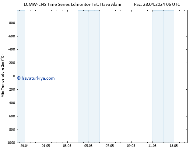 Minumum Değer (2m) ALL TS Sa 30.04.2024 00 UTC