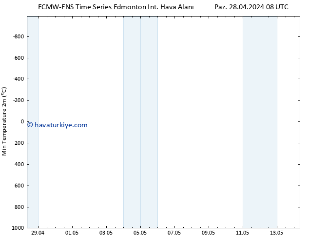 Minumum Değer (2m) ALL TS Paz 28.04.2024 14 UTC