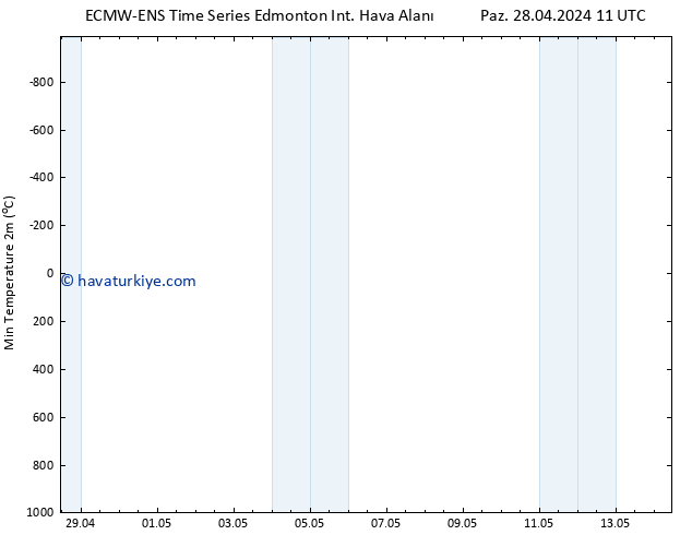 Minumum Değer (2m) ALL TS Çar 01.05.2024 23 UTC