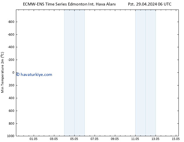 Minumum Değer (2m) ALL TS Per 02.05.2024 18 UTC