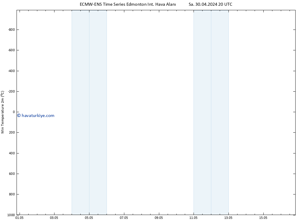 Minumum Değer (2m) ALL TS Çar 01.05.2024 20 UTC