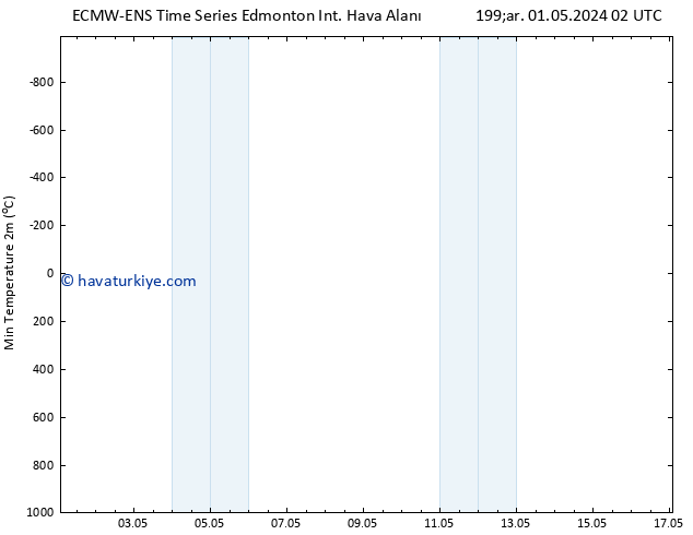 Minumum Değer (2m) ALL TS Cts 04.05.2024 08 UTC